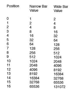 Table showing values for PharmacodeBars