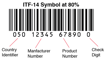 ITF-14 diagram showing Country Identifier, Product Number, Customer Number and Check Digit
